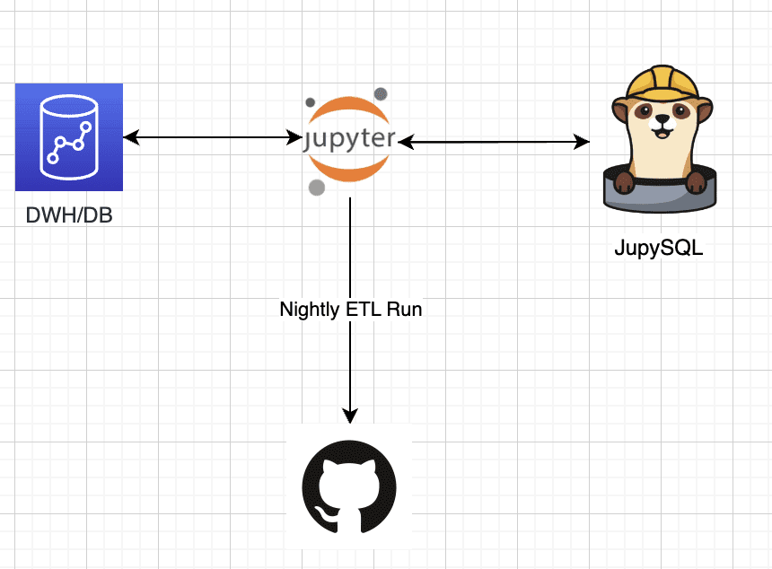 Schedule & Run ETLs with Jupysql and GitHub Actions