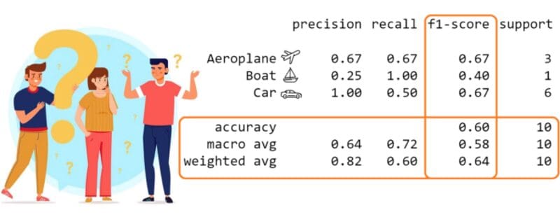 Micro, Macro & Weighted Averages of F1 Score, Clearly Explained