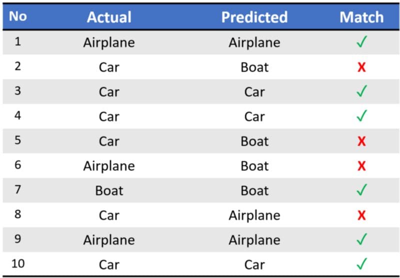 Micro, Macro & Weighted Averages of F1 Score, Clearly Explained