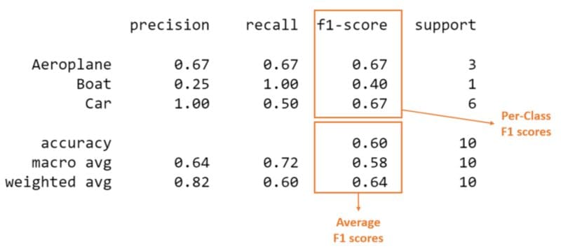 Micro, Macro & Weighted Averages of F1 Score, Clearly Explained