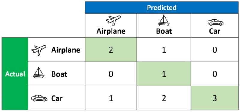 Micro, Macro & Weighted Averages of F1 Score, Clearly Explained