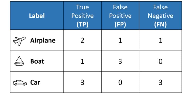 Micro, Macro & Weighted Averages of F1 Score, Clearly Explained