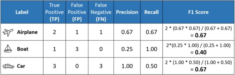 Micro, Macro & Weighted Averages of F1 Score, Clearly Explained