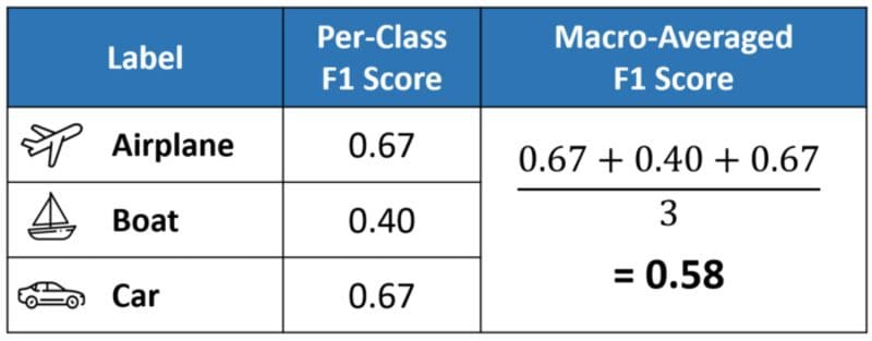 Micro, Macro & Weighted Averages of F1 Score, Clearly Explained