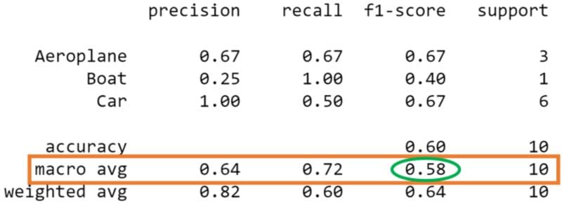 Micro, Macro & Weighted Averages of F1 Score, Clearly Explained