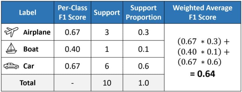 Micro, Macro & Weighted Averages of F1 Score, Clearly Explained