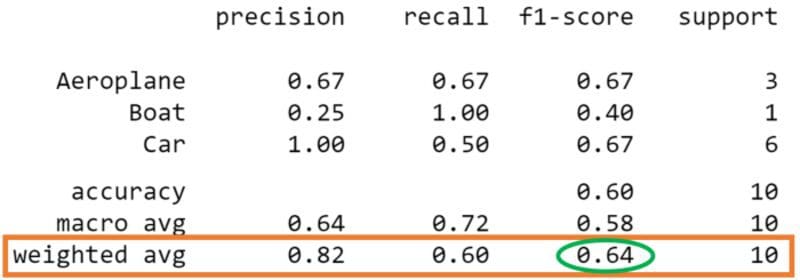 Micro, Macro & Weighted Averages of F1 Score, Clearly Explained