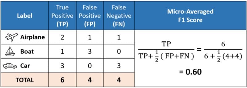 Micro, Macro & Weighted Averages of F1 Score, Clearly Explained