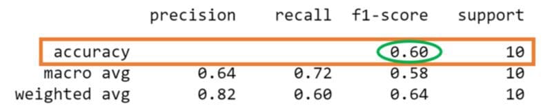 Micro, Macro & Weighted Averages of F1 Score, Clearly Explained