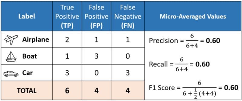 Micro, Macro & Weighted Averages of F1 Score, Clearly Explained