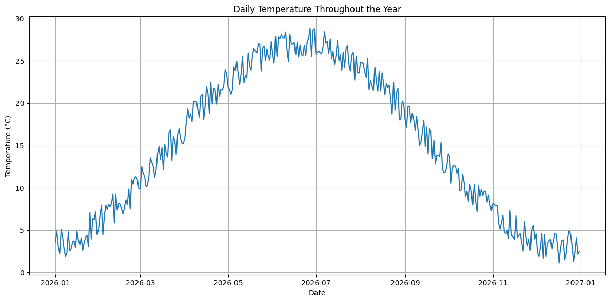 Tägliche Temperatur-IoT-Messwerte, generiert mit Mimesis