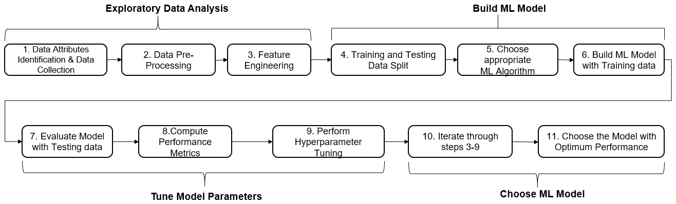 Machine Learning Model Development Lifecycle (Applicable for Any Related Project)