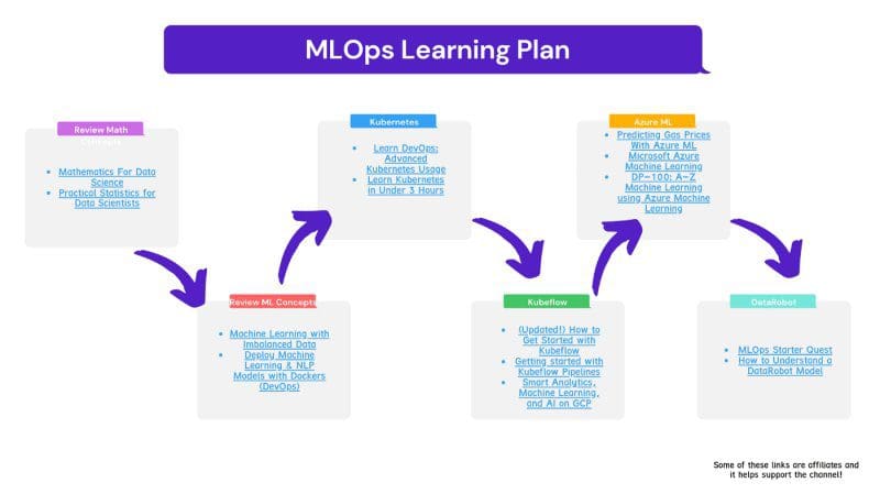 MLOPs And Machine Learning RoadMap