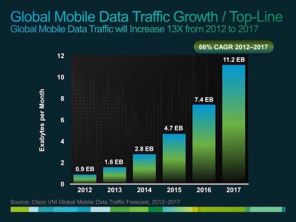 mobile-data-usage-growth