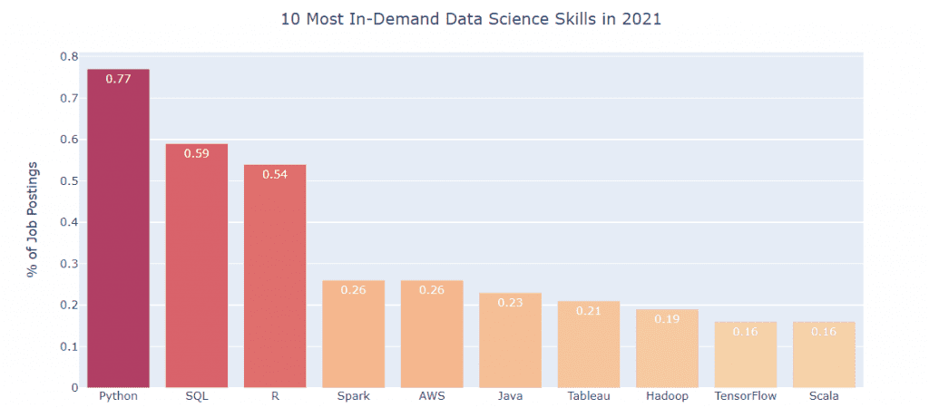 The Most In-Demand Skills for Data Scientists in 2021