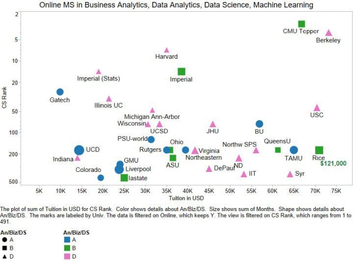 2020 Best Online Masters in Analytics, Business Analytics, Data Science – Updated