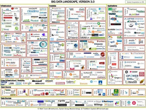 Big Data Landscape v 3.0