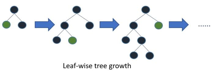 Leaf-wise tree growth