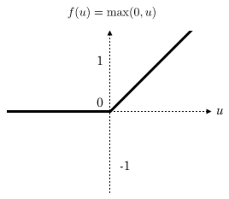 ReLu function plot