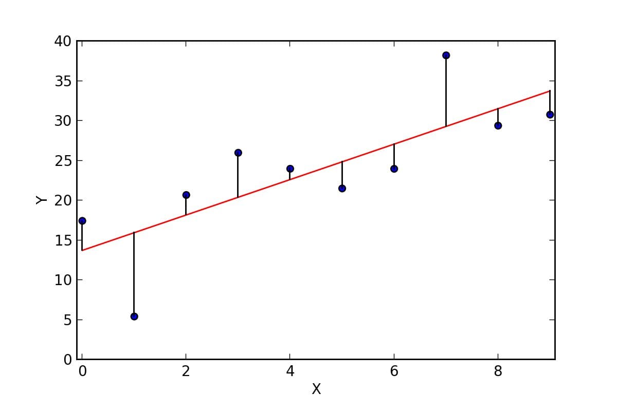 Linear regression