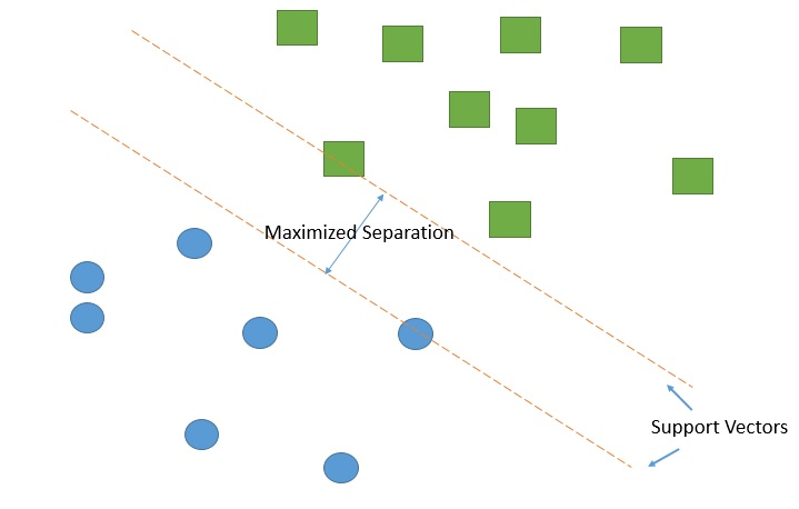 Support Vector Machines