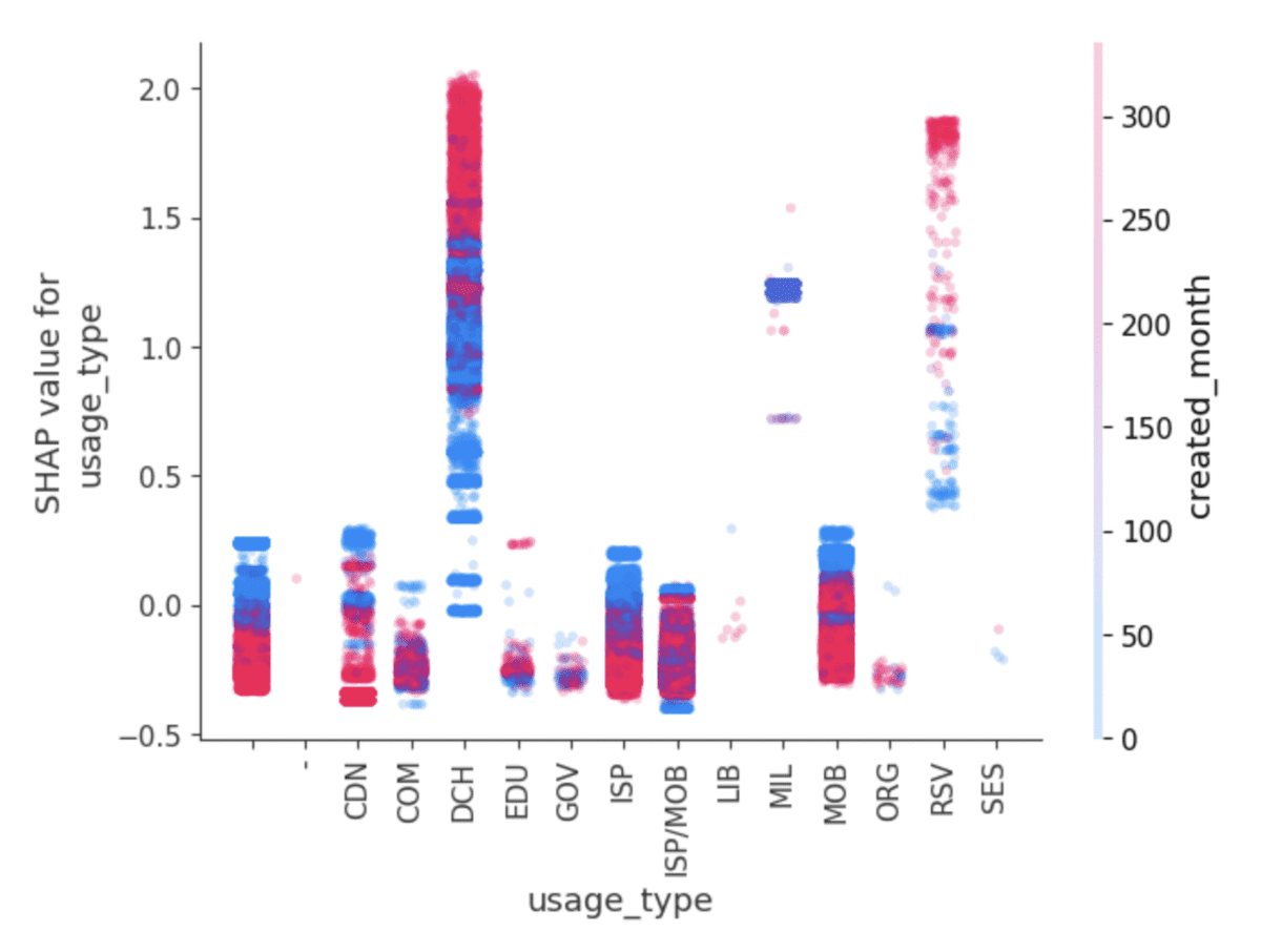 Top 5 Advantages that CatBoost ML brings to your Data to make it purr