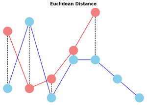 Euclidean distance between x and y