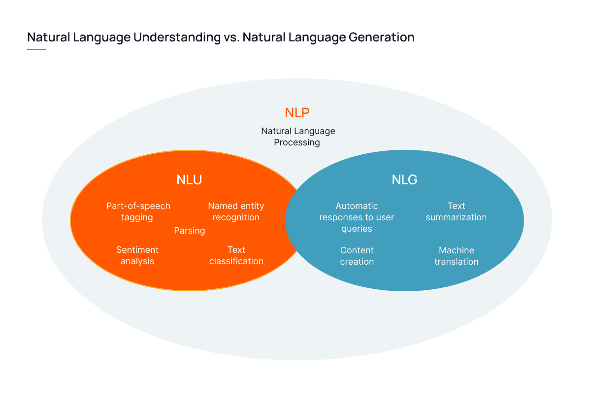 Natural Language Processing: Bridging Human Communication with AI