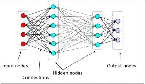 Deep learning