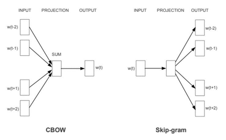 4 Sentence Embedding Techniques One Should Know