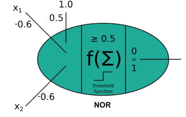 nor-gate=perceptron