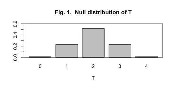 null distribution