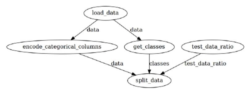 Orchestrate a Data Science Project in Python With Prefect
