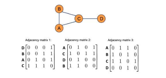 The motivation behind using graph convolutions