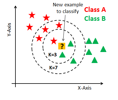  Nearest neighbors - Data Science Notes