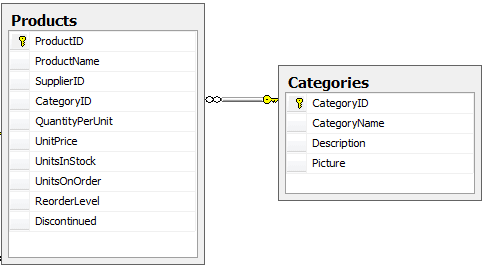 Primary/foreign key relationship