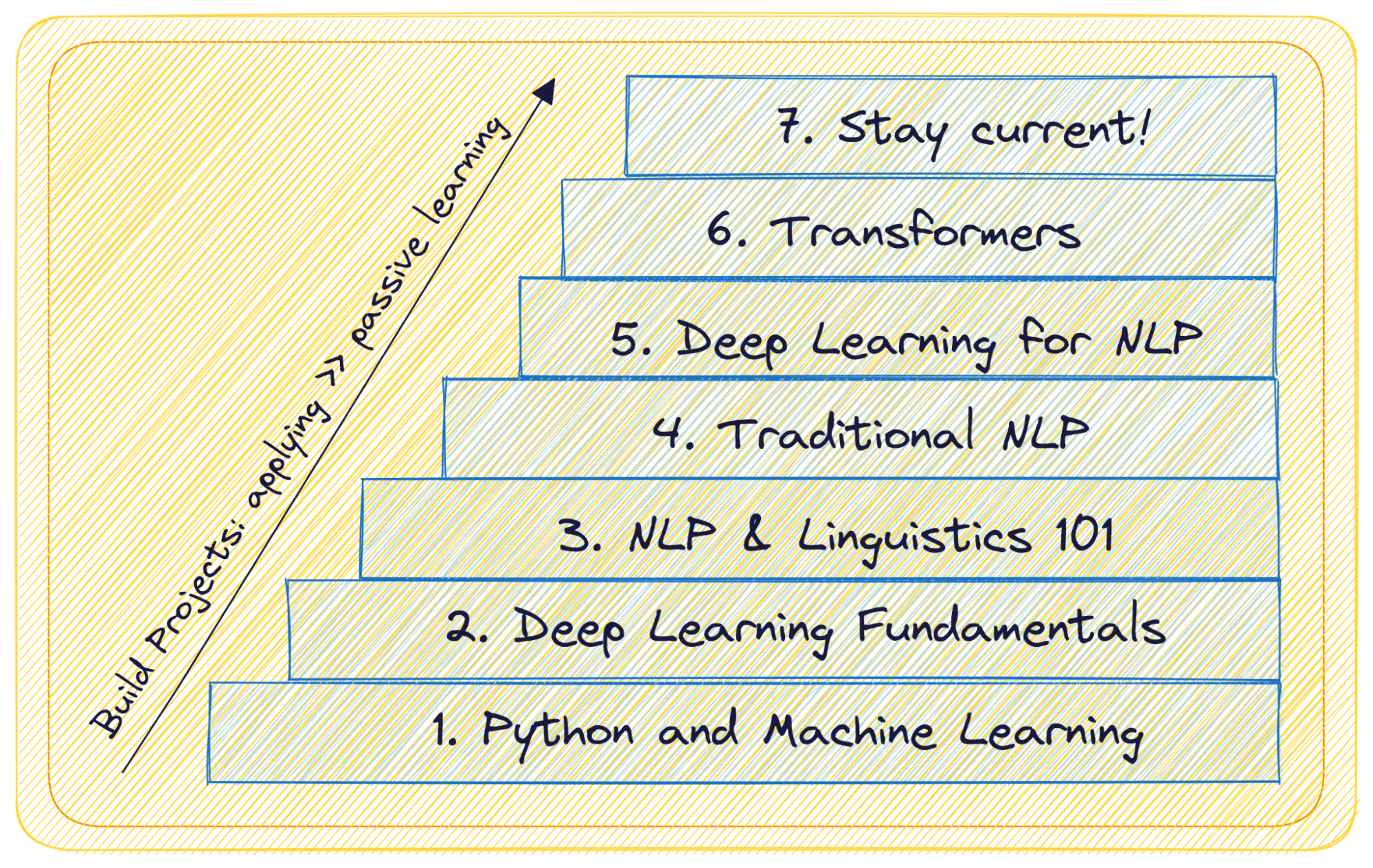 7 Steps to Mastering Natural Language Processing