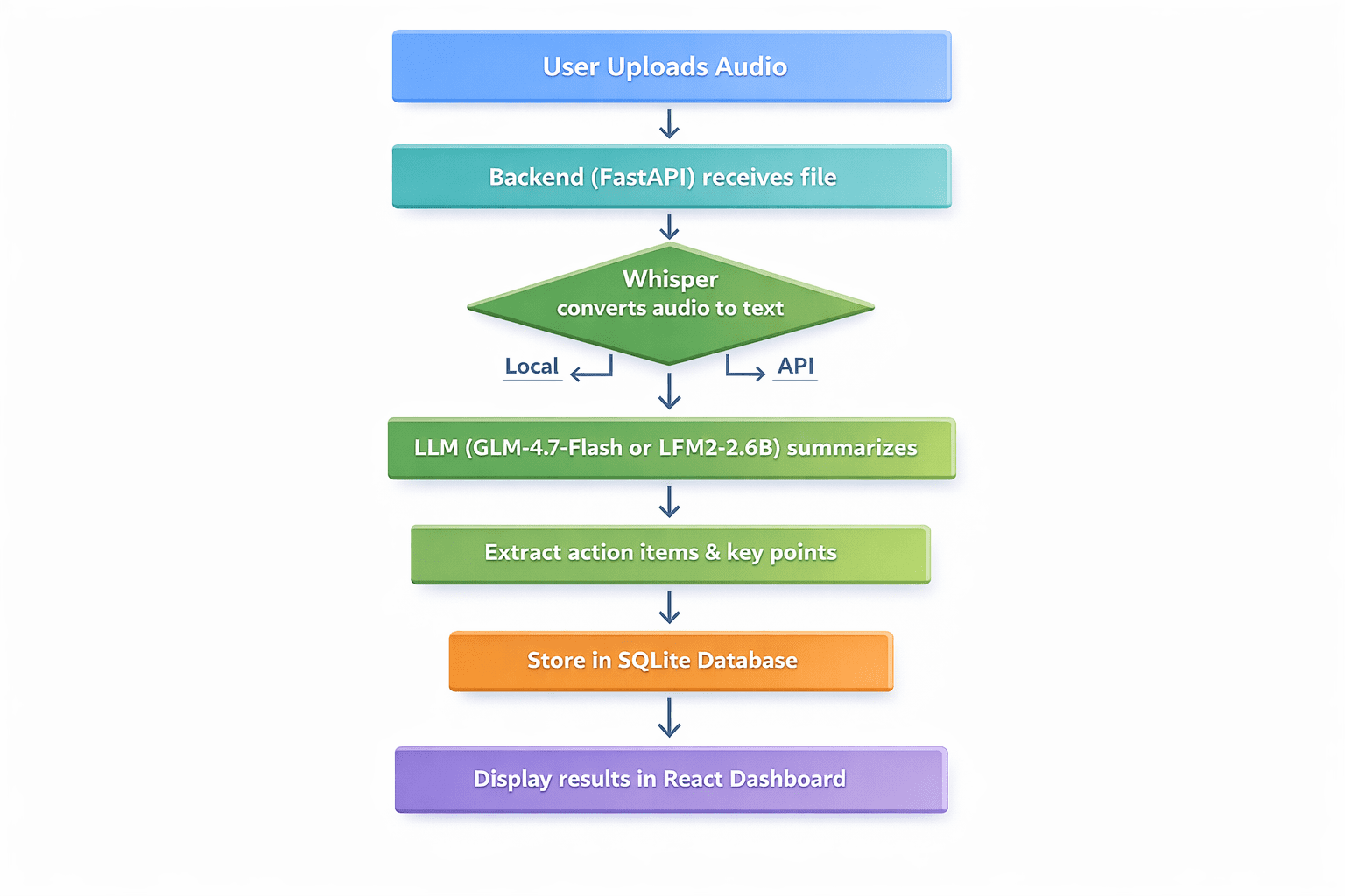 Professional flowchart diagram with seven sequential steps