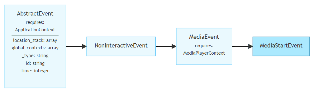 MediaStartEvent