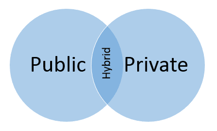 Public, private, hybrid