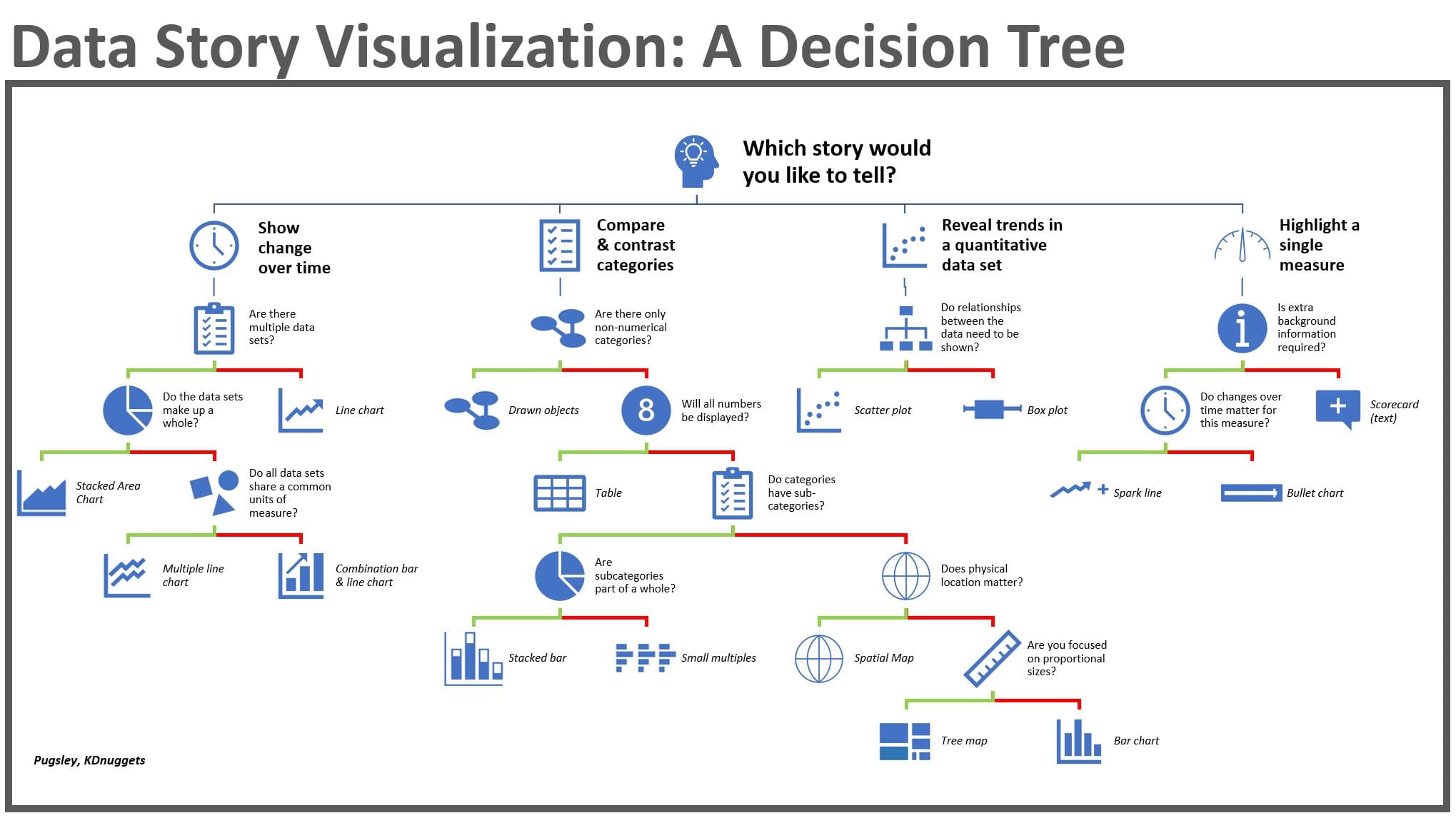 Telling a Great Data Story: A Visualization Decision Tree