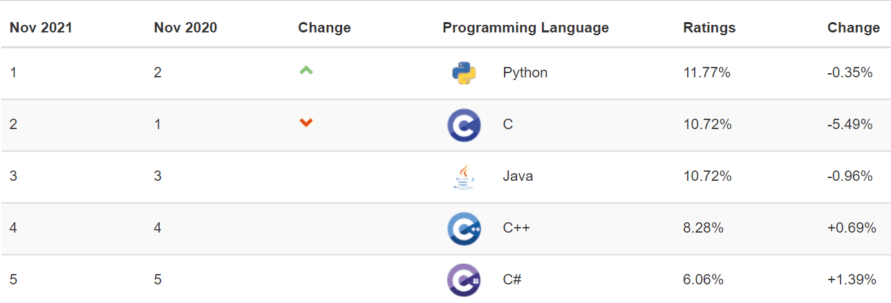What Makes Python An Ideal Programming Language For Startups