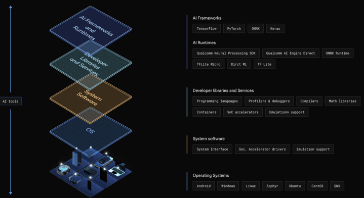 Figure 1 – The Qualcomm AI Stack provides hardware and software components for AI at the edge across all Snapdragon platforms.