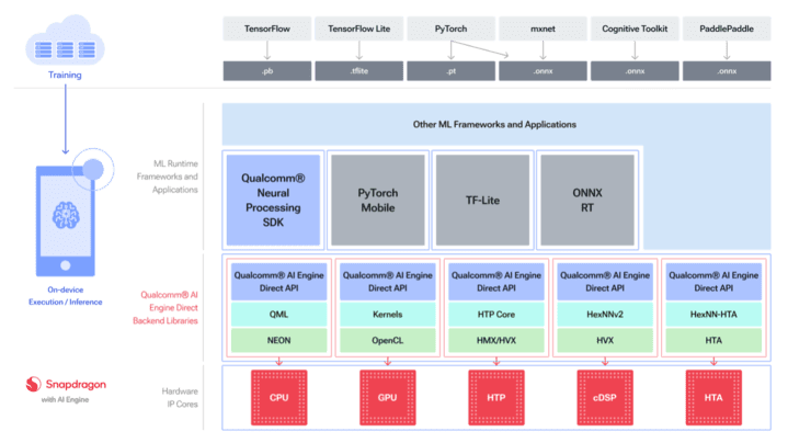 Figure 2 – Overview of the Qualcomm AI Stack including its runtime framework support and backend libraries.