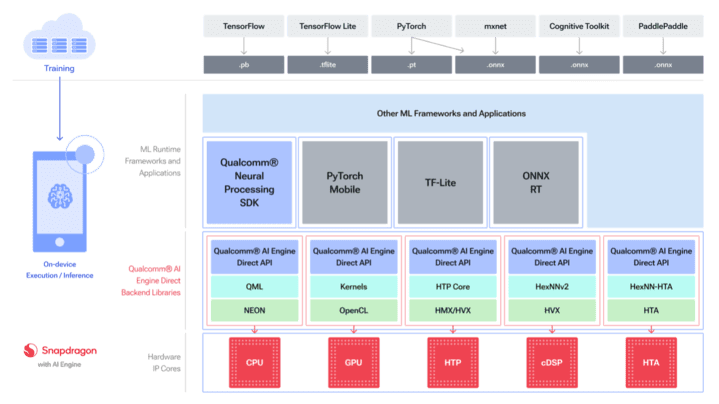 Figure 2 – Overview of the Qualcomm AI Stack including its runtime framework support and backend libraries.