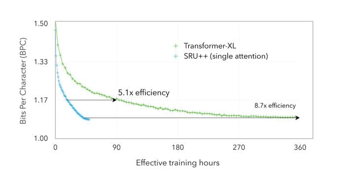 ASAPP - Figure 2: Dev BPC on Enwik8 dataset vs GPU hours used for training. The SRU++ and Transformer-XL model both have 41-42M parameters and are trained with fp32 precision and comparable settings (such as learning rate). 
