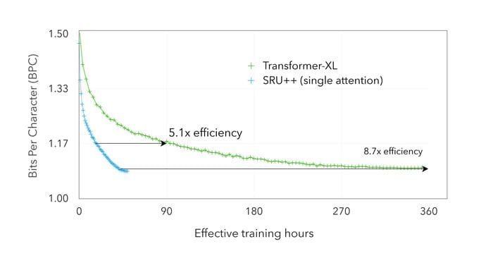 ASAPP - Figure 2: Dev BPC on Enwik8 dataset vs GPU hours used for training. The SRU++ and Transformer-XL model both have 41-42M parameters and are trained with fp32 precision and comparable settings (such as learning rate). 