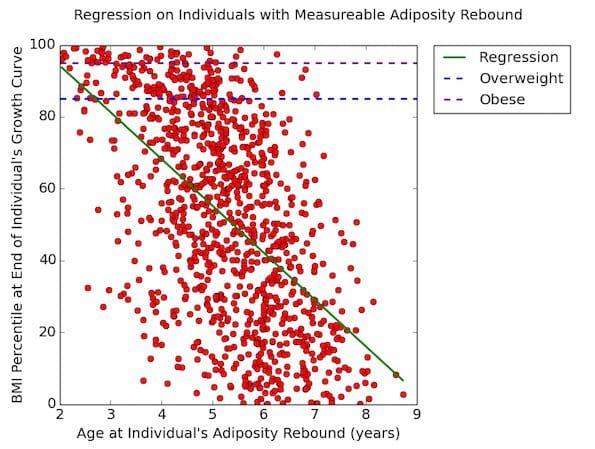 regression-individuals-measurable-adiposity-rebound-bmi-age