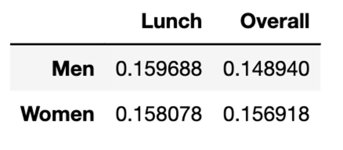 5 Statistical Paradoxes Data Scientists Should Know