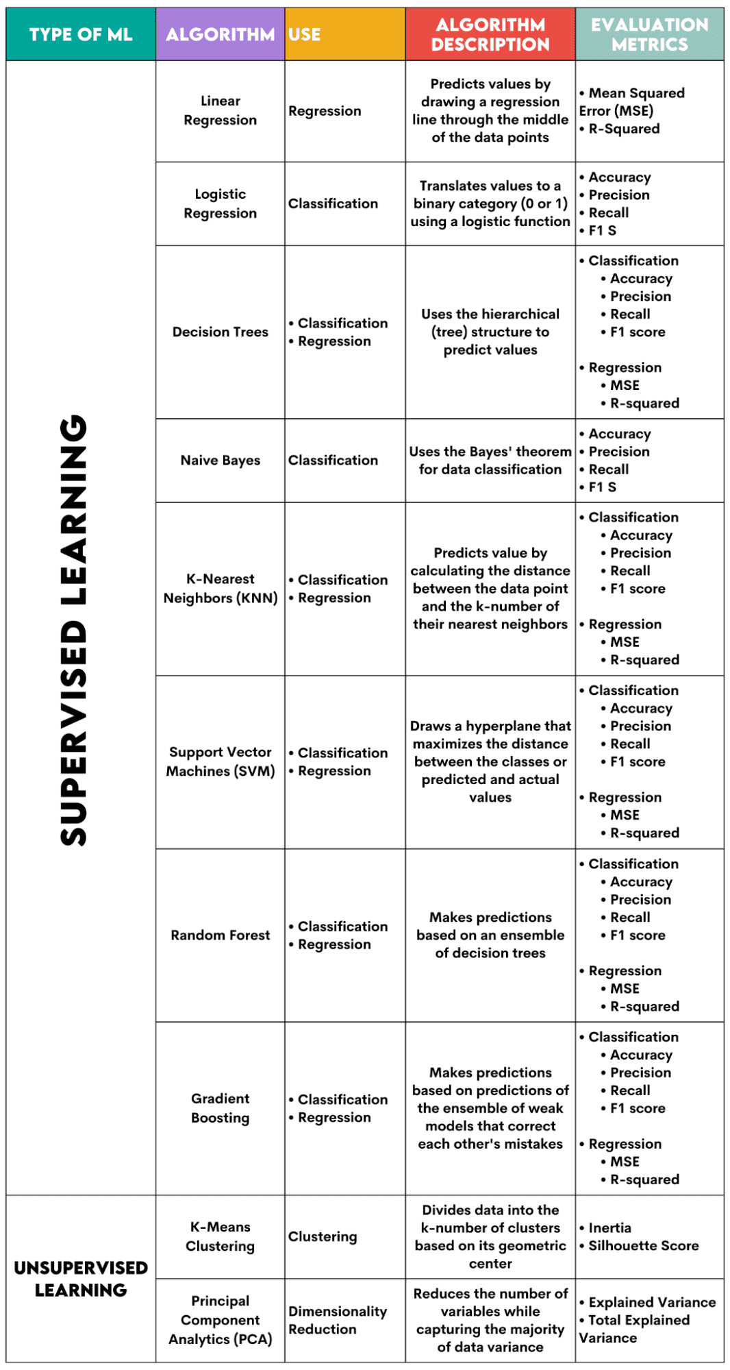 Un guide du débutant sur les 10 meilleurs algorithmes d'apprentissage automatique